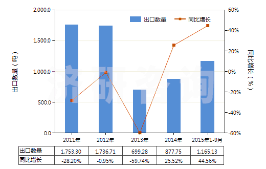 2011-2015年9月中國(guó)海綿鐵回轉(zhuǎn)窯的零件(HS84179010)出口量及增速統(tǒng)計(jì)